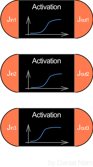 activation j