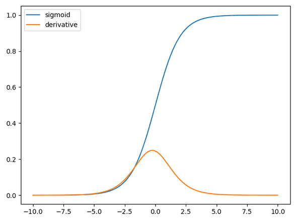 sigmoid derivative